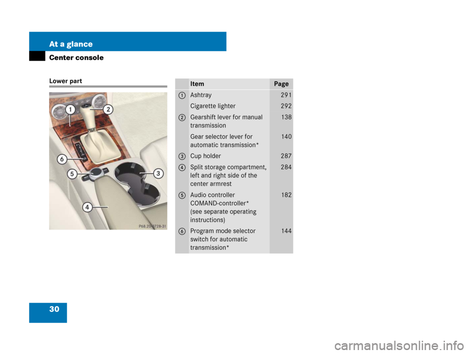 MERCEDES-BENZ C300 2008 W204 Owners Manual 30 At a glance
Center console
Lower partItemPage
1Ashtray291
Cigarette lighter292
2Gearshift lever for manual 
transmission138
Gear selector lever for 
automatic transmission*140
3Cup holder287
4Split