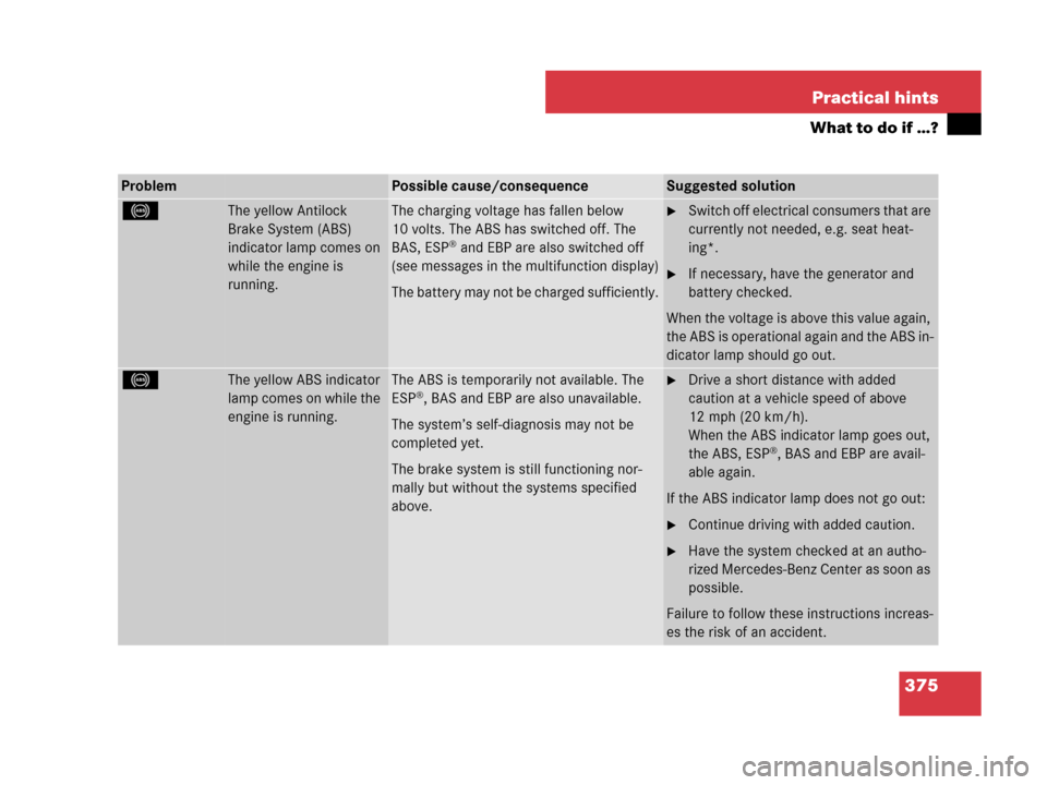 MERCEDES-BENZ C300 2008 W204 User Guide 375 Practical hints
What to do if …?
ProblemPossible cause/consequenceSuggested solution
-The yellow Antilock 
Brake System (ABS) 
indicator lamp comes on 
while the engine is 
running.The charging 