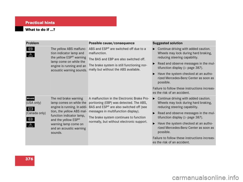 MERCEDES-BENZ C300 2008 W204 User Guide 376 Practical hints
What to do if …?
ProblemPossible cause/consequenceSuggested solution
-
vThe yellow ABS malfunc-
tion indicator lamp and 
the yellow ESP
® warning 
lamp come on while the 
engine