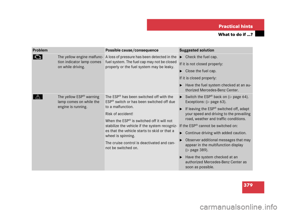 MERCEDES-BENZ C300 4MATIC 2008 W204 Owners Guide 379 Practical hints
What to do if …?
ProblemPossible cause/consequenceSuggested solution
±The yellow engine malfunc-
tion indicator lamp comes 
on while driving.A loss of pressure has been detected
