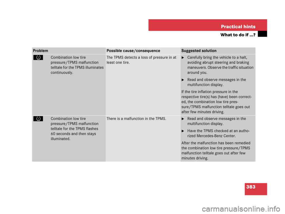 MERCEDES-BENZ C300 4MATIC 2008 W204 Owners Manual 383 Practical hints
What to do if …?
ProblemPossible cause/consequenceSuggested solution
HCombination low tire 
pressure/TPMS malfunction 
telltale for the TPMS illuminates 
continuously.The TPMS de