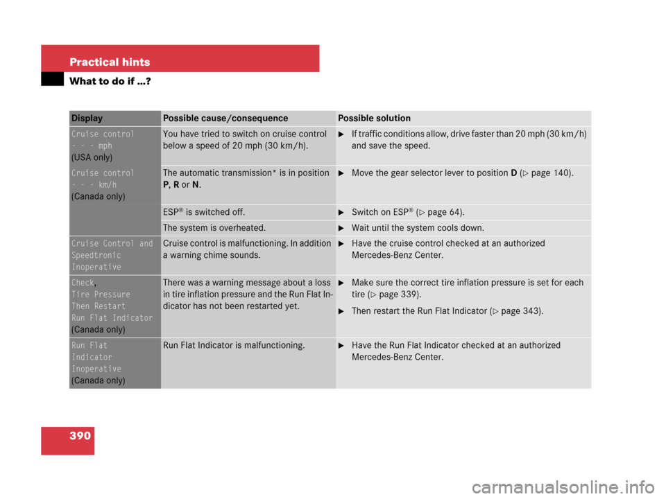 MERCEDES-BENZ C300 2008 W204 Owners Manual 390 Practical hints
What to do if …?
Display Possible cause/consequencePossible solution
Cruise control
- - - mph
(USA only)
You have tried to switch on cruise control 
below a speed of 20 mph (30 k