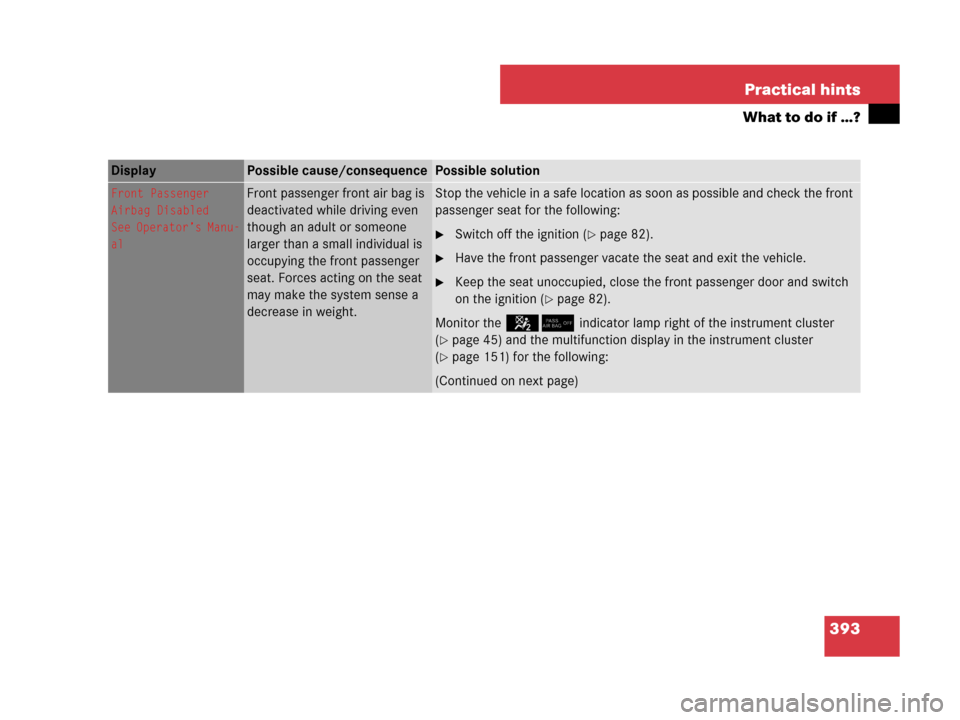 MERCEDES-BENZ C300 2008 W204 Owners Manual 393 Practical hints
What to do if …?
Display Possible cause/consequencePossible solution
Front Passenger
Airbag Disabled
See Operator’s Manu-
alFront passenger front air bag is 
deactivated while 