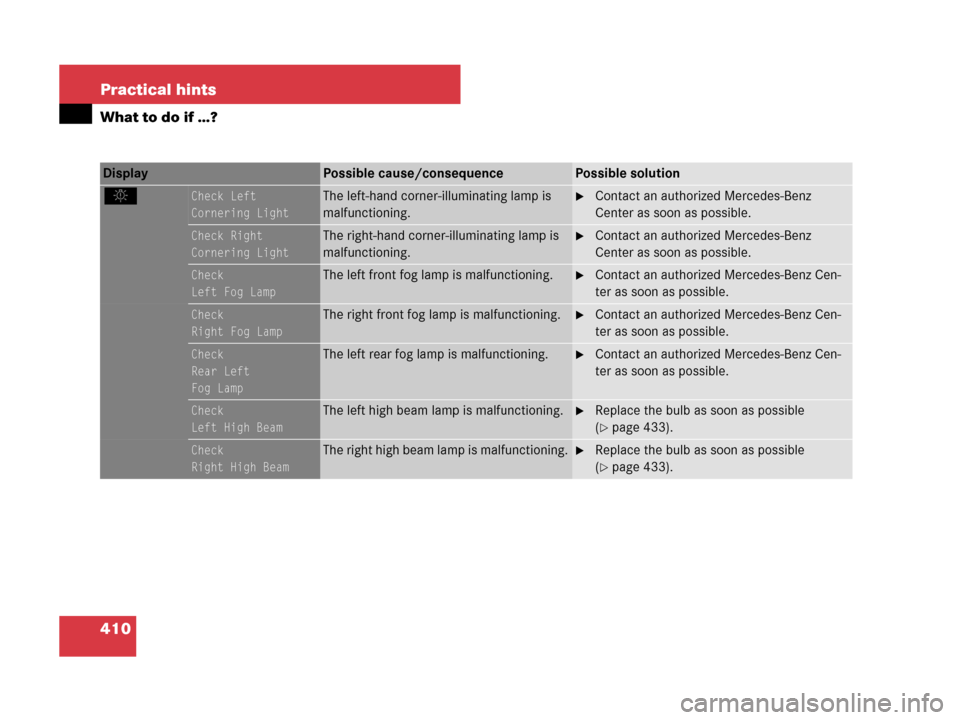 MERCEDES-BENZ C300 2008 W204 Owners Manual 410 Practical hints
What to do if …?
Display Possible cause/consequencePossible solution
.Check Left
Cornering LightThe left-hand corner-illuminating lamp is 
malfunctioning.Contact an authorized M