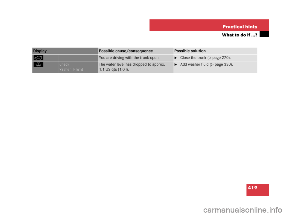 MERCEDES-BENZ C350S 2008 W204 Owners Manual 419 Practical hints
What to do if …?
Display Possible cause/consequencePossible solution
ÊYou are driving with the trunk open.Close the trunk (page 270).
WCheck
Washer FluidThe water level has dr