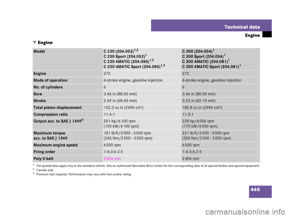 MERCEDES-BENZ C300 2008 W204 Owners Manual 465 Technical data
Engine
Engine
ModelC 230 (204.052)1,2
C 230 Sport (204.052)1
C 230 4MATIC (204.085)1,2
C 230 4MATIC Sport (204.085)1,2
1The quoted data apply only to the standard vehicle. See an a