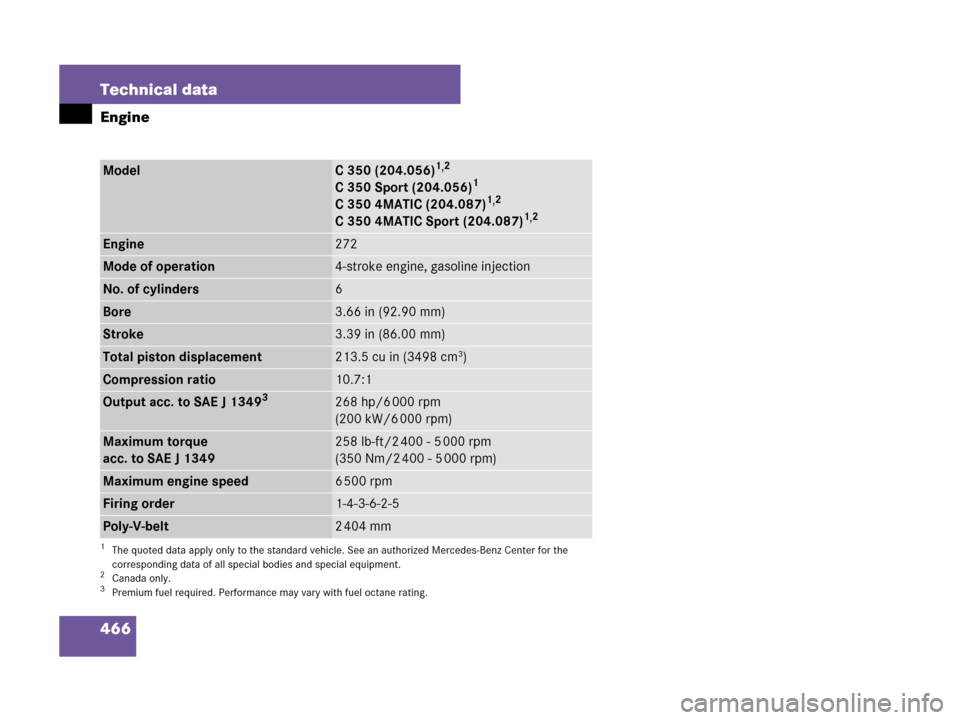 MERCEDES-BENZ C300 2008 W204 Owners Manual 466 Technical data
Engine
ModelC 350 (204.056)1,2
C 350 Sport (204.056)1
C 350 4MATIC (204.087)1,2
C 350 4MATIC Sport (204.087)1,2
1The quoted data apply only to the standard vehicle. See an authorize