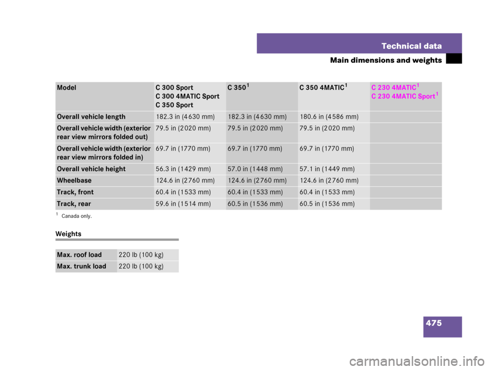 MERCEDES-BENZ C300 2008 W204 Owners Manual 475 Technical data
Main dimensions and weights
Weights
ModelC 300 Sport
C 300 4MATIC Sport
C 350 SportC 3501
1Canada only.
C 350 4MATIC1C 230 4MATIC1
C 230 4MATIC Sport1
Overall vehicle length182.3 in