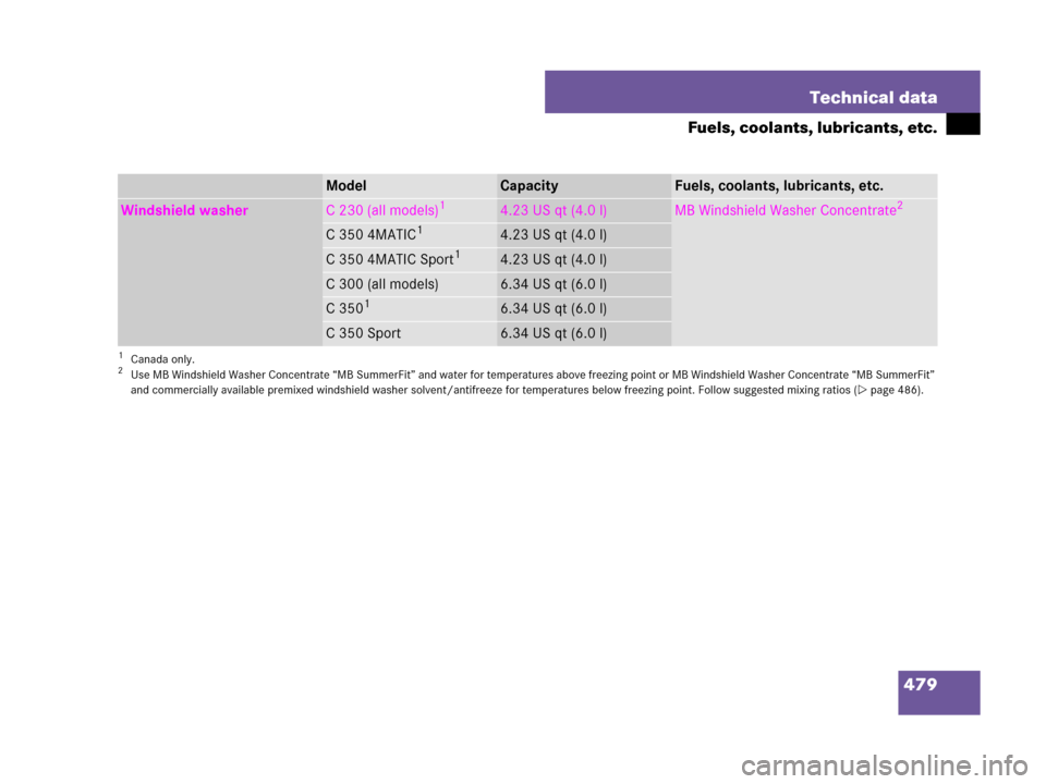 MERCEDES-BENZ C300 4MATIC 2008 W204 Owners Manual 479 Technical data
Fuels, coolants, lubricants, etc.
ModelCapacityFuels, coolants, lubricants, etc.
Windshield washerC 230 (all models)1
1Canada only.
4.23 US qt (4.0 l)MB Windshield Washer Concentrat