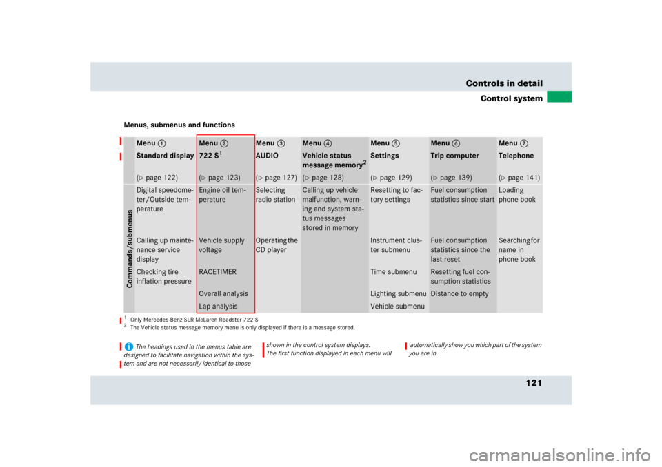 MERCEDES-BENZ SLR 2009 R199 Owners Manual 121 Controls in detail
Control system
Menus, submenus and functions
Menu1
Menu2
Menu3
Menu4
Menu5
Menu6
Menu7
Standard display
722 S
1
1Only Mercedes-Benz SLR McLaren Roadster 722 S
AUDIO
Vehicle stat