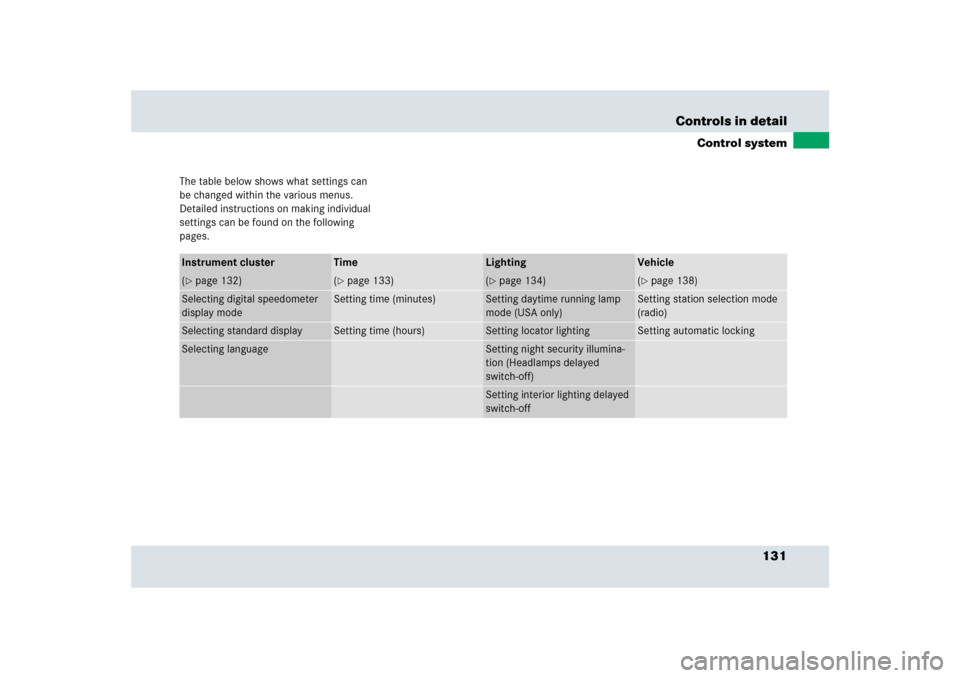 MERCEDES-BENZ SLR 2009 R199 Owners Manual 131 Controls in detail
Control system
The table below shows what settings can 
be changed within the various menus. 
Detailed instructions on making individual 
settings can be found on the following 