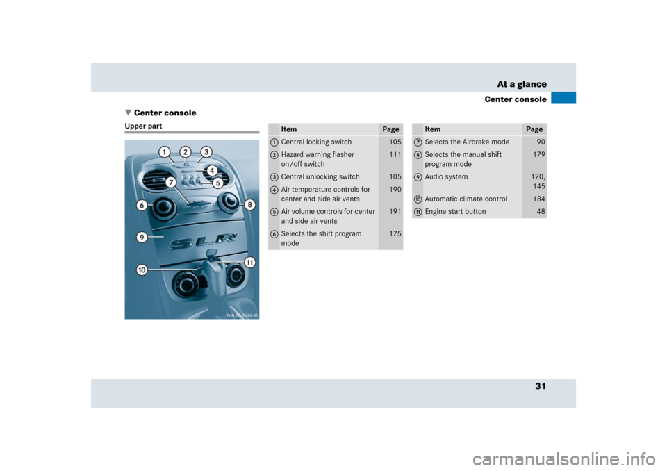 MERCEDES-BENZ SLR 2009 R199 Owners Guide 31 At a glance
Center console
Center console
Upper part
Item
Page
1
Central locking switch
105
2
Hazard warning flasher 
on/off switch
111
3
Central unlocking switch
105
4
Air temperature controls fo