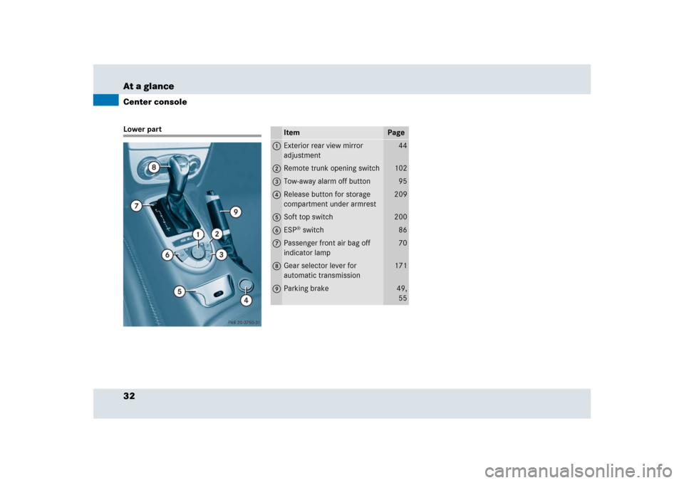 MERCEDES-BENZ SLR 2009 R199 Owners Guide 32 At a glanceCenter consoleLower part
Item
Page
1
Exterior rear view mirror 
adjustment
44
2
Remote trunk opening switch
102
3
Tow-away alarm off button
95
4
Release button for storage 
compartment u
