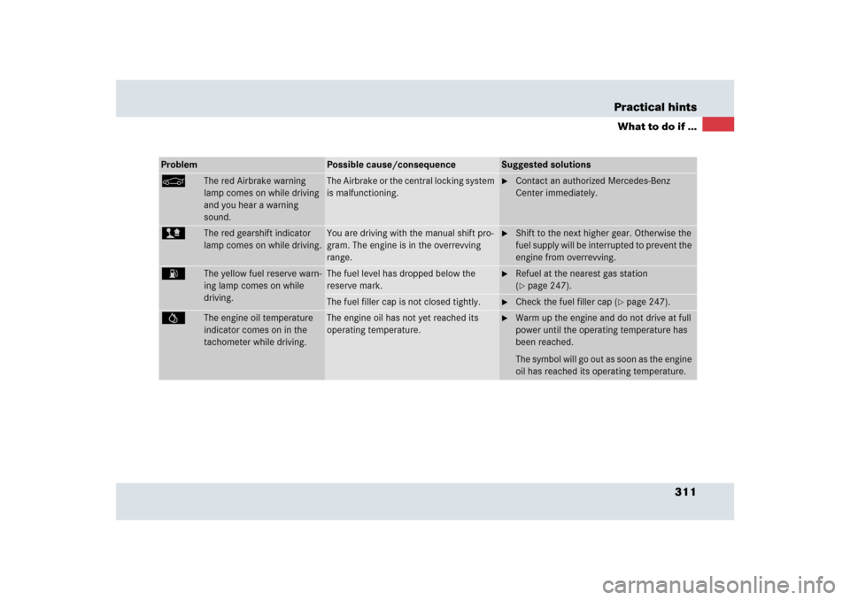 MERCEDES-BENZ SLR 2009 R199 Owners Manual 311 Practical hints
What to do if ...
Problem
Possible cause/consequence
Suggested solutions
<
The red Airbrake warning 
lamp comes on while driving 
and you hear a warning 
sound.
The Airbrake or the
