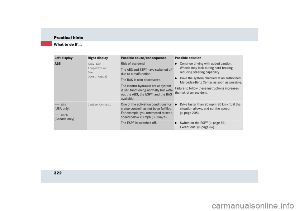 MERCEDES-BENZ SLR 2009 R199 Owners Manual 322 Practical hintsWhat to do if ...Left display
Right display
Possible cause/consequence
Possible solution
ABS
ABS, ESP
Inoperative
See
Oper. Manual
Risk of accident!
The ABS and ESP
® have switched