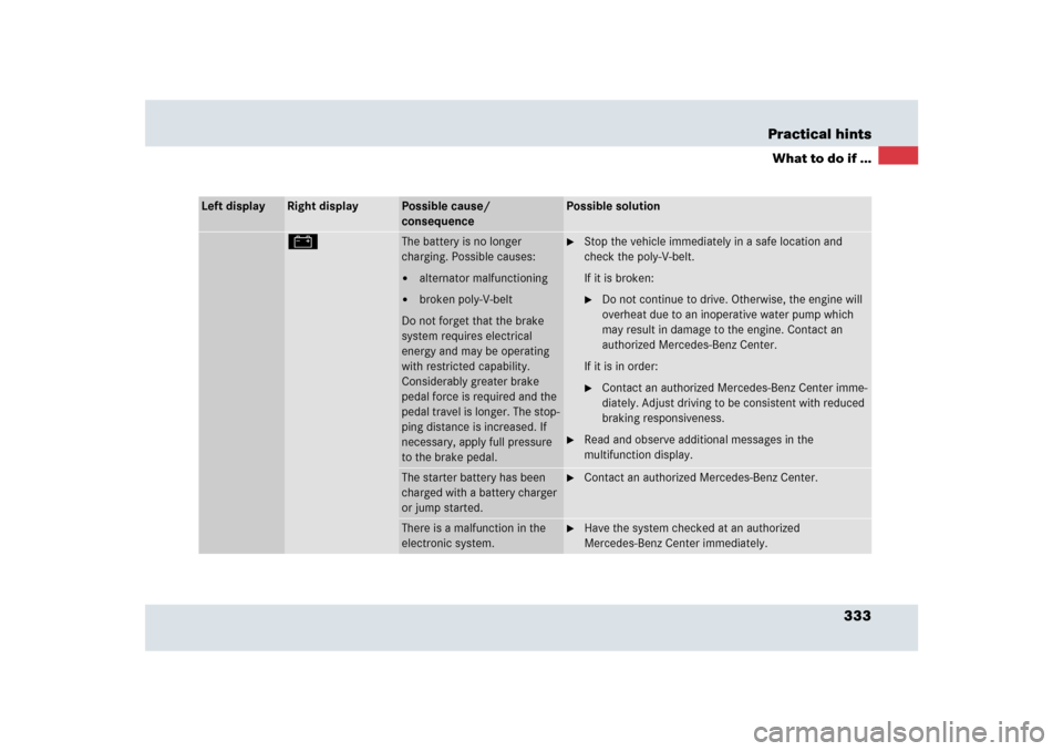 MERCEDES-BENZ SLR 2009 R199 Owners Manual 333 Practical hints
What to do if ...
Left display
Right display
Possible cause/ 
consequence
Possible solution
#
The battery is no longer 
charging. Possible causes:
alternator malfunctioning

brok