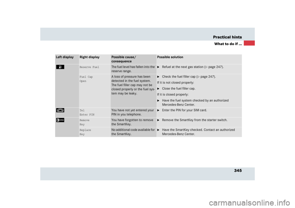 MERCEDES-BENZ SLR 2009 R199 Owners Manual 345 Practical hints
What to do if ...
Left display
Right display
Possible cause/ 
consequence
Possible solution
A
Reserve Fuel
The fuel level has fallen into the 
reserve range.

Refuel at the next g