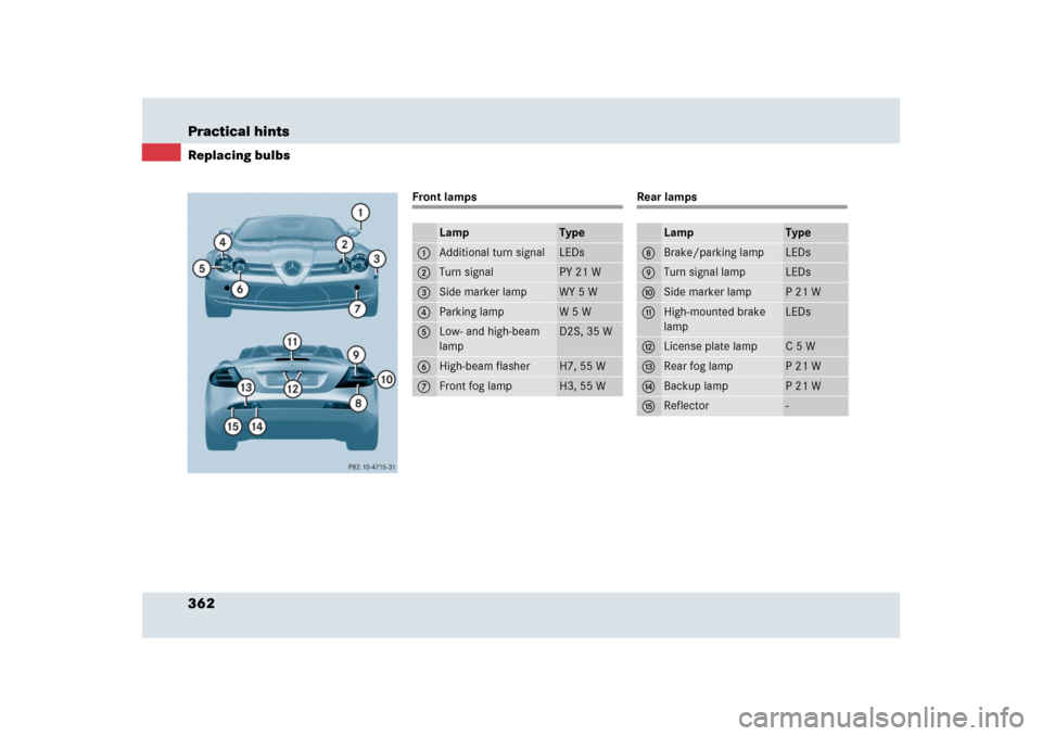 MERCEDES-BENZ SLR 2009 R199 Owners Manual 362 Practical hintsReplacing bulbs
Front lamps
Rear lamps
Lamp
Type
1
Additional turn signal
LEDs
2
Turn signal
PY 21 W
3
Side marker lamp
WY 5 W
4
Parking lamp
W5W
5
Low- and high-beam 
lamp
D2S, 35 