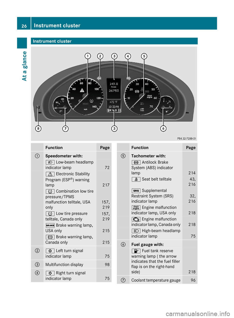 MERCEDES-BENZ G-Class 2009 W463 Owners Manual Instrument clusterFunctionPage:Speedometer with:L Low-beam headlamp
indicator lamp72
d Electronic Stability
Program (ESP®) warning
lamp 217
h Combination low tire
pressure/TPMS
malfunction telltale, 