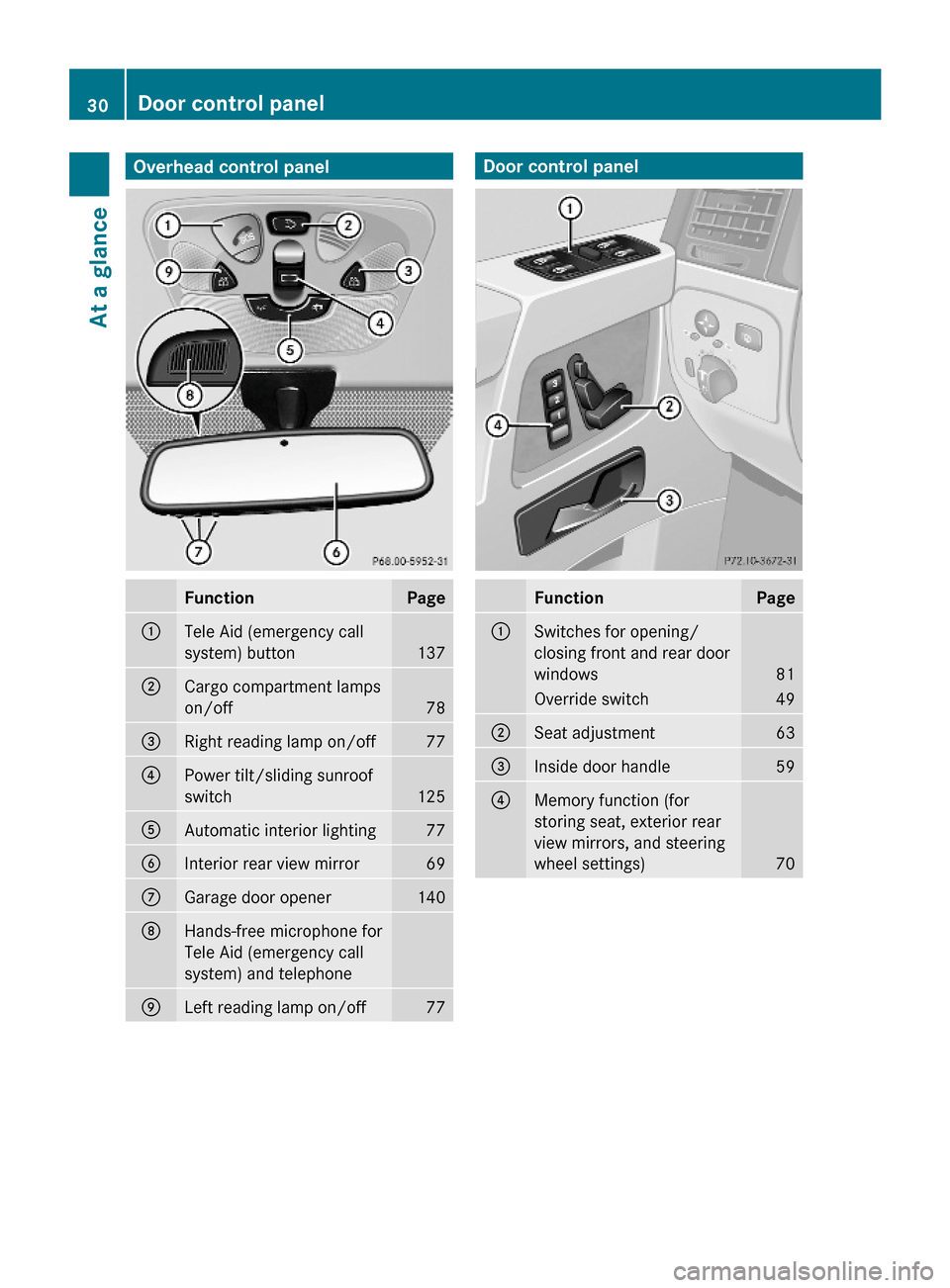 MERCEDES-BENZ G-Class 2009 W463 Owners Guide Overhead control panelFunctionPage:Tele Aid (emergency call
system) button137
;Cargo compartment lamps
on/off78
=Right reading lamp on/off77?Power tilt/sliding sunroof
switch125
AAutomatic interior li MERCEDES-BENZ G-Class 2009 W463 Owners Guide Overhead control panelFunctionPage:Tele Aid (emergency call
system) button137
;Cargo compartment lamps
on/off78
=Right reading lamp on/off77?Power tilt/sliding sunroof
switch125
AAutomatic interior li