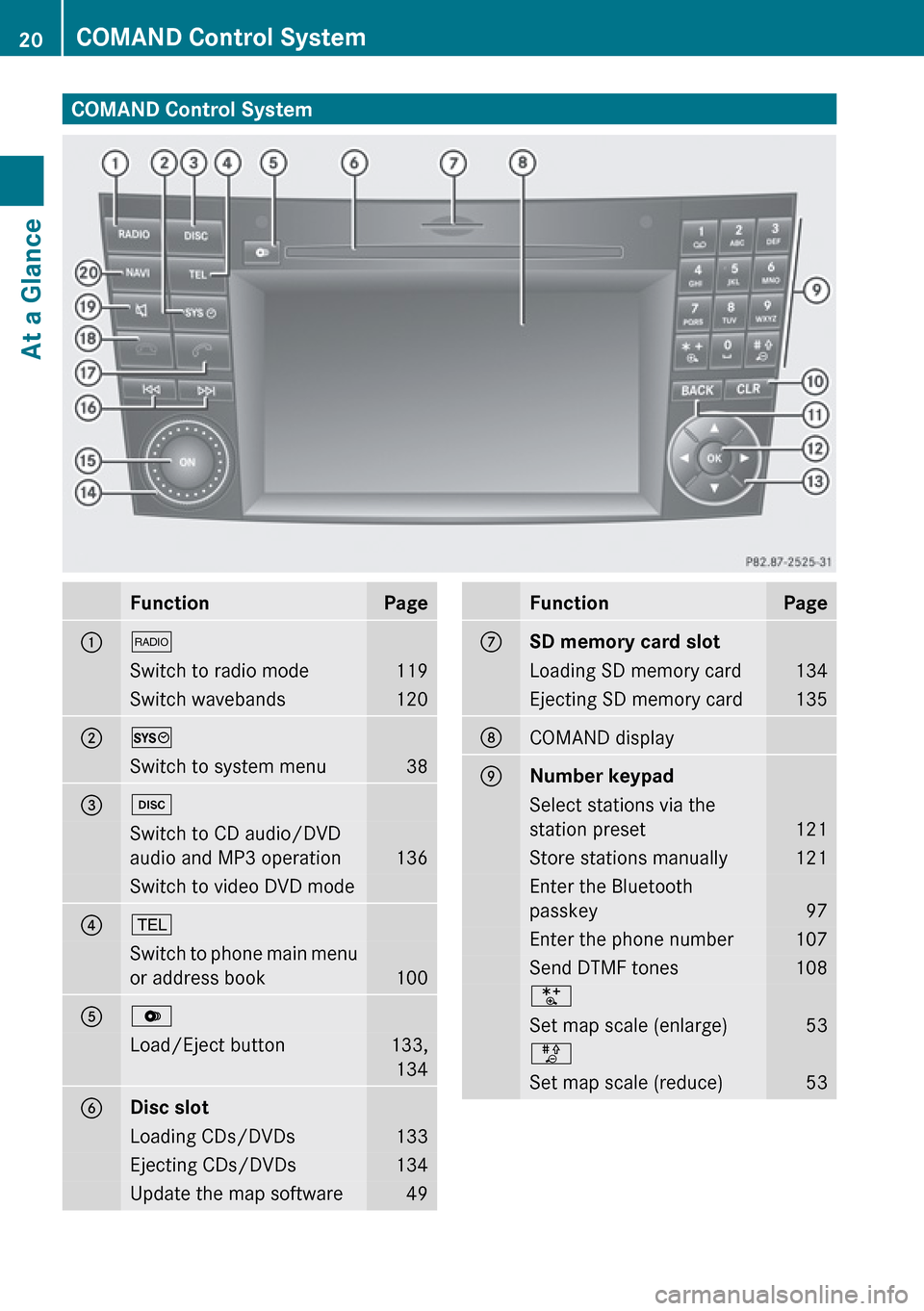 MERCEDES-BENZ G-Class 2010 W251 Comand Manual COMAND Control SystemFunctionPage1$Switch to radio mode119Switch wavebands1202WSwitch to system menu383hSwitch to CD audio/DVD
audio and MP3 operation
136
Switch to video DVD mode4%Switch to phone mai