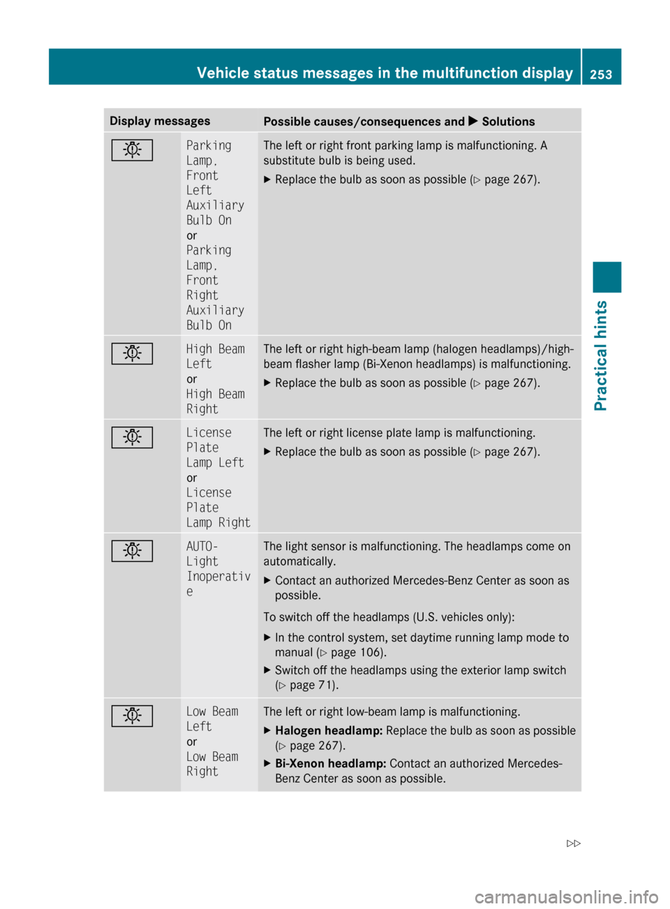 MERCEDES-BENZ SLK300 2010 R171 Owners Manual Display messages
Possible causes/consequences and 
X Solutionsb Parking 
Lamp, 
Front 
Left 
Auxiliary 
Bulb On
or
Parking 
Lamp, 
Front 
Right 
Auxiliary 
Bulb On The left or right front parking lamp