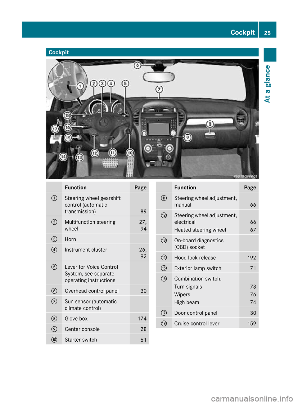 MERCEDES-BENZ SLK300 2010 R171 Owners Manual Cockpit
Function Page
:
Steering wheel gearshift
control (automatic
transmission)
89
;
Multifunction steering
wheel 27,
94 =
Horn 
?
Instrument cluster 26,
92 A
Lever for Voice Control
System, see sep