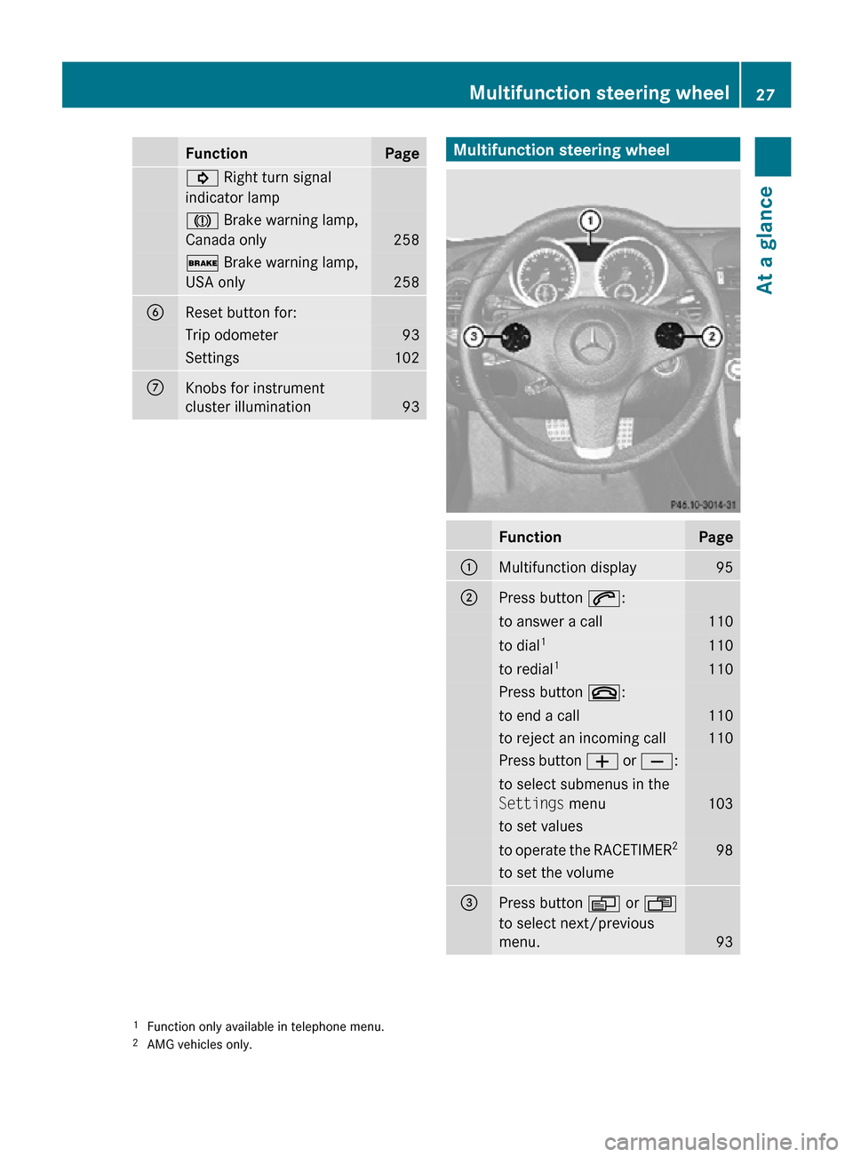 MERCEDES-BENZ SLK350 2010 R171 Owners Manual Function Page
! Right turn signal
indicator lamp
J Brake warning lamp,
Canada only
258
$ Brake warning lamp,
USA only
258
B
Reset button for:
Trip odometer 93
Settings 102
C
Knobs for instrument
clu MERCEDES-BENZ SLK350 2010 R171 Owners Manual Function Page
! Right turn signal
indicator lamp
J Brake warning lamp,
Canada only
258
$ Brake warning lamp,
USA only
258
B
Reset button for:
Trip odometer 93
Settings 102
C
Knobs for instrument
clu