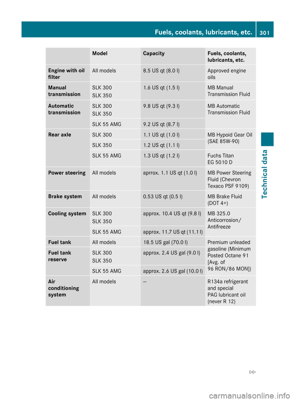 MERCEDES-BENZ SLK300 2010 R171 Owners Manual Model Capacity Fuels, coolants, 
lubricants, etc.
Engine with oil 
filter
All models 8.5 US qt (8.0 l) Approved engine
oils
Manual 
transmission
SLK 300
SLK 350 1.6 US qt (1.5 l) MB Manual
Transmissio