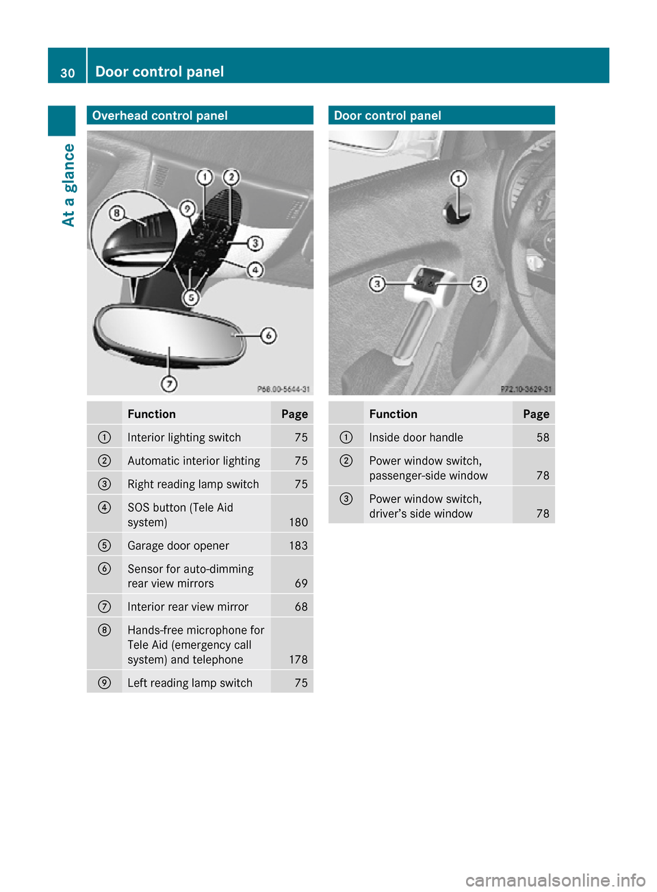 MERCEDES-BENZ SLK350 2010 R171 Owners Manual Overhead control panel
Function Page
:
Interior lighting switch 75
;
Automatic interior lighting 75
=
Right reading lamp switch 75
?
SOS button (Tele Aid
system)
180
A
Garage door opener  183
B
Sensor