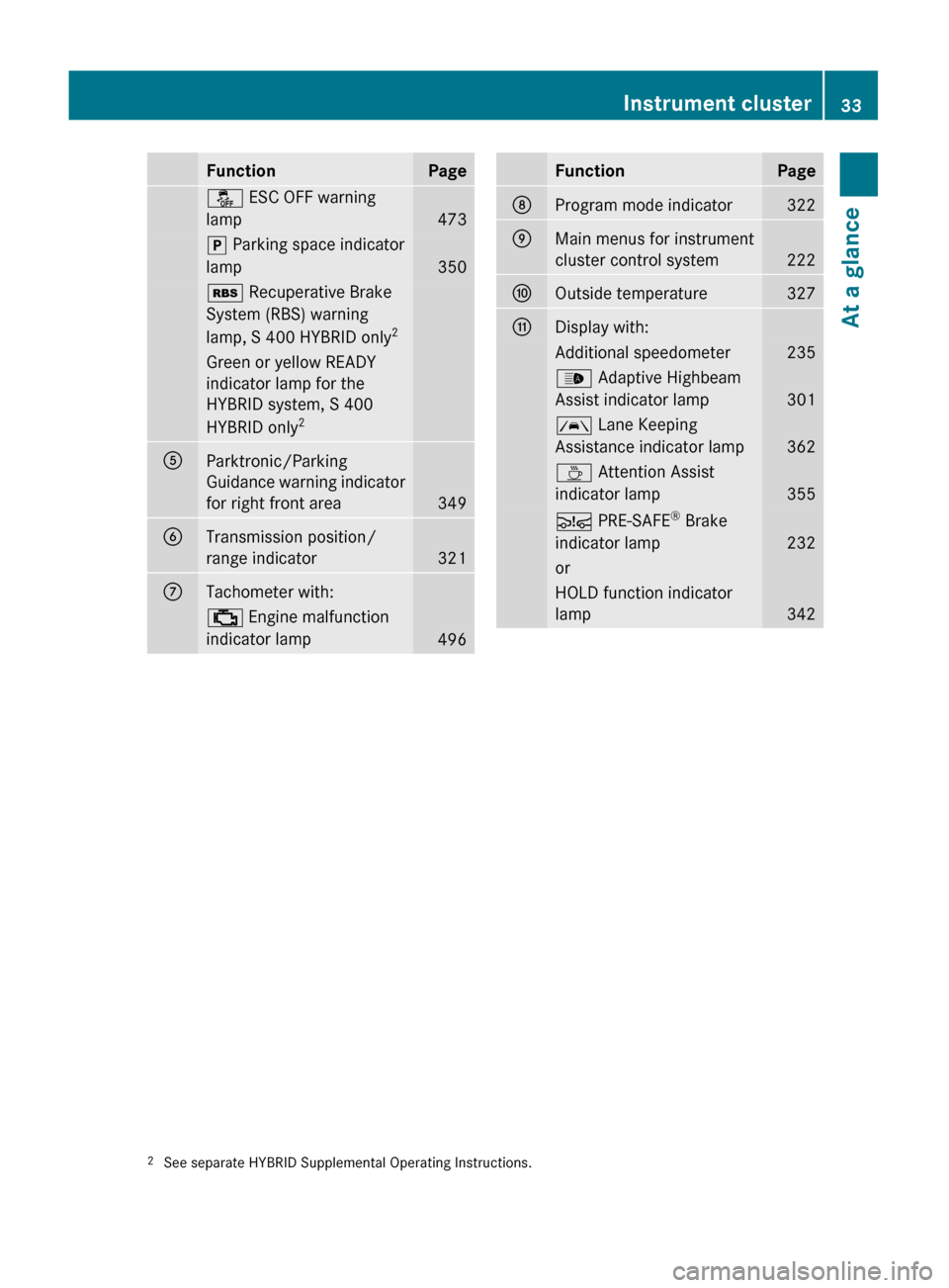 MERCEDES-BENZ S600 2010 W221 Owners Guide FunctionPageå ESC OFF warning
lamp
473
j Parking space indicator
lamp
350
é Recuperative Brake
System (RBS) warning
lamp, S 400 HYBRID only 2Green or yellow READY
indicator lamp for the
HYBRID sys MERCEDES-BENZ S600 2010 W221 Owners Guide FunctionPageå ESC OFF warning
lamp
473
j Parking space indicator
lamp
350
é Recuperative Brake
System (RBS) warning
lamp, S 400 HYBRID only 2Green or yellow READY
indicator lamp for the
HYBRID sys