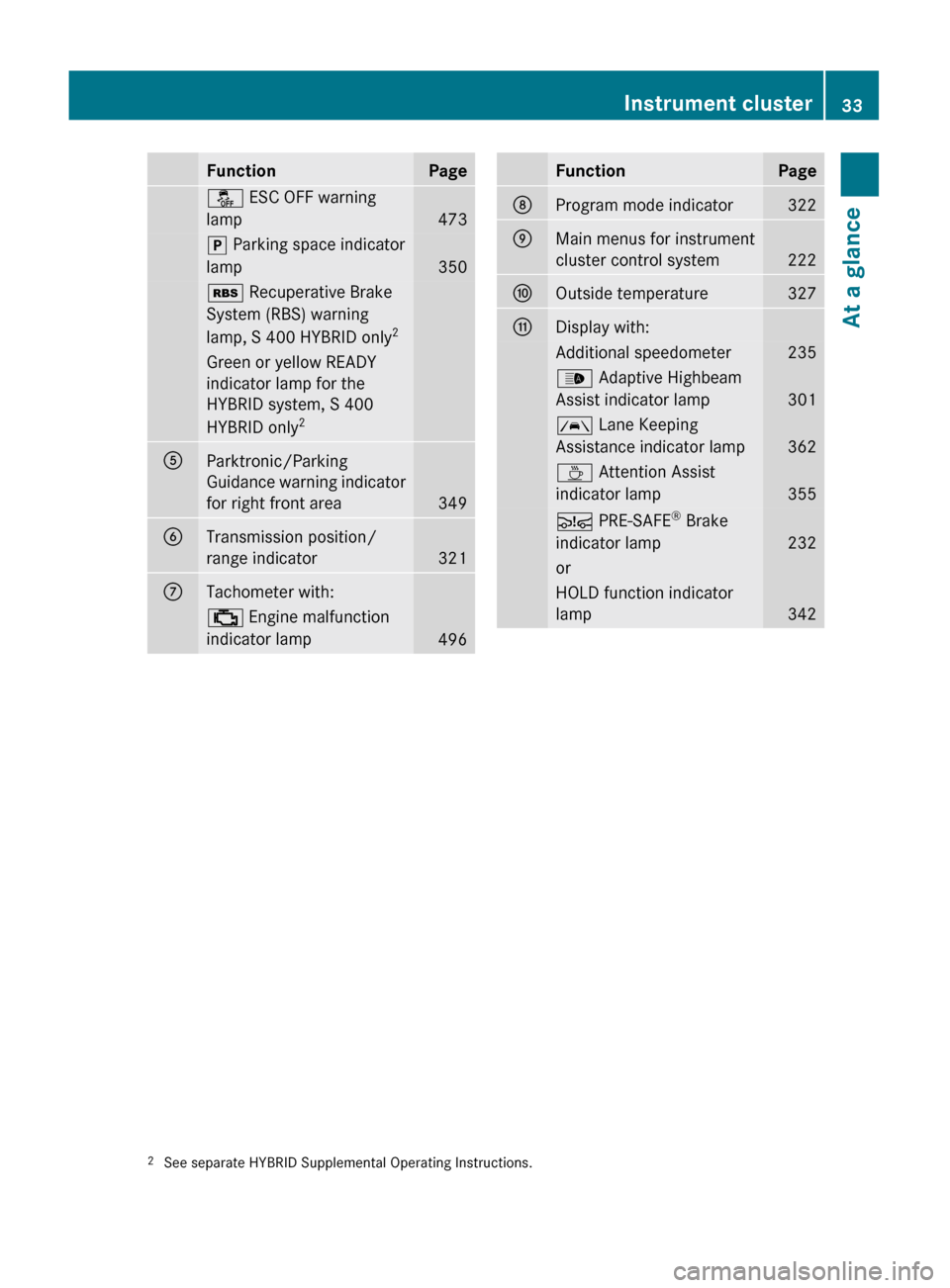 MERCEDES-BENZ S63AMG 2010 W221 Owners Guide FunctionPageå ESC OFF warning
lamp
473
j  Parking space indicator
lamp
350
é  Recuperative Brake
System (RBS) warning
lamp, S 400 HYBRID only 2Green or yellow READY
indicator lamp for the
HYBRID sys