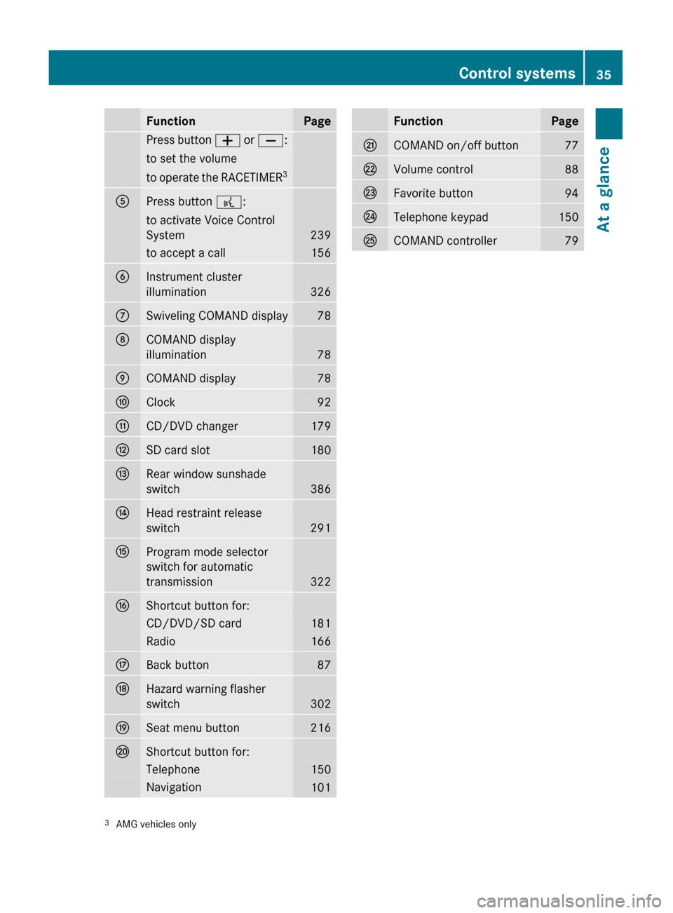 MERCEDES-BENZ S63AMG 2010 W221 Owners Manual FunctionPagePress button W or X :to set the volumeto operate the RACETIMER 3APress button 
?:to activate Voice Control
System
239
to accept a call156BInstrument cluster
illumination
326
CSwiveling COM