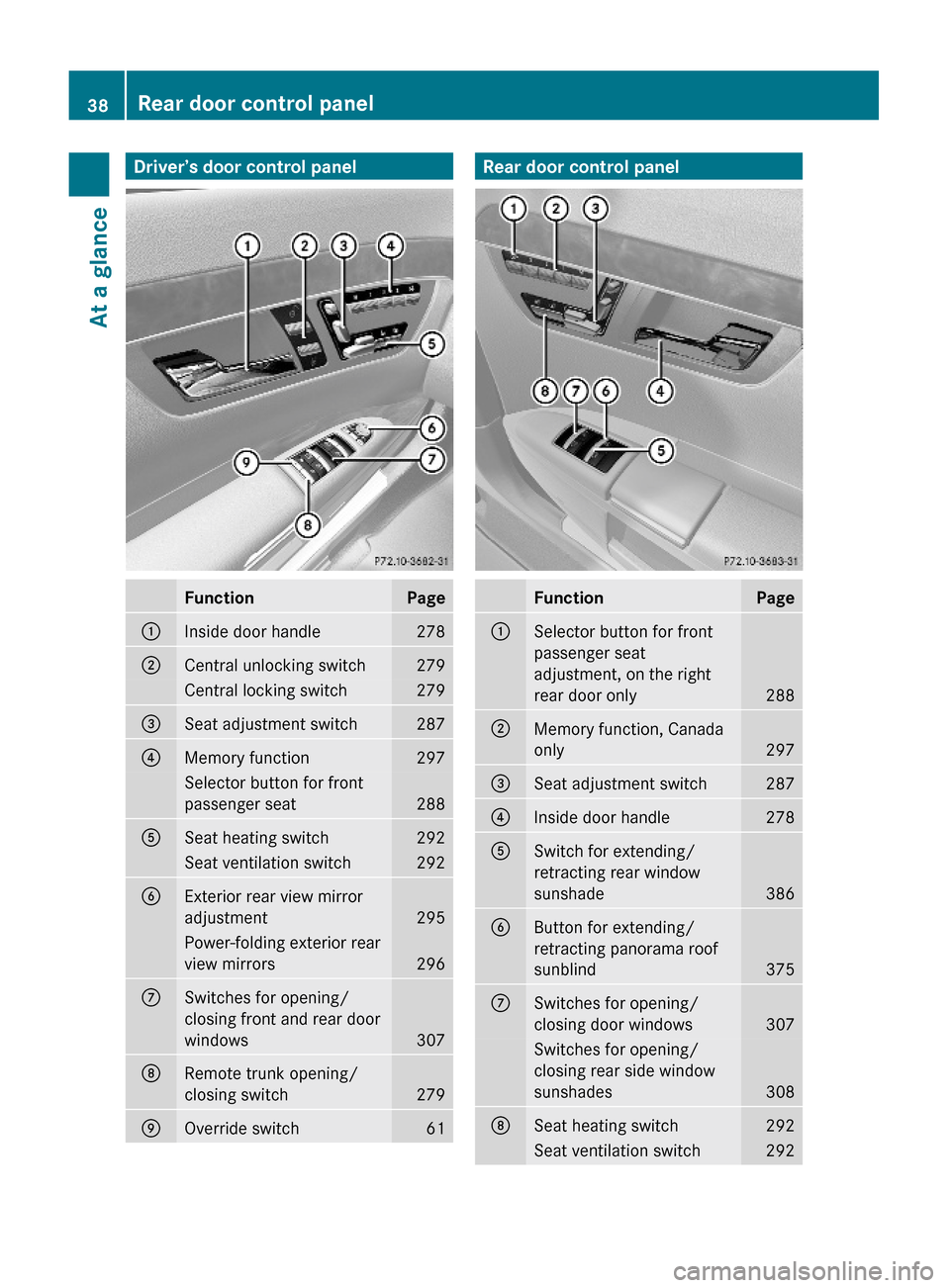 MERCEDES-BENZ S600 2010 W221 Owners Manual Driver’s door control panelFunctionPage:Inside door handle 278;Central unlocking switch279Central locking switch279=Seat adjustment switch287?Memory function297Selector button for front
passenger se