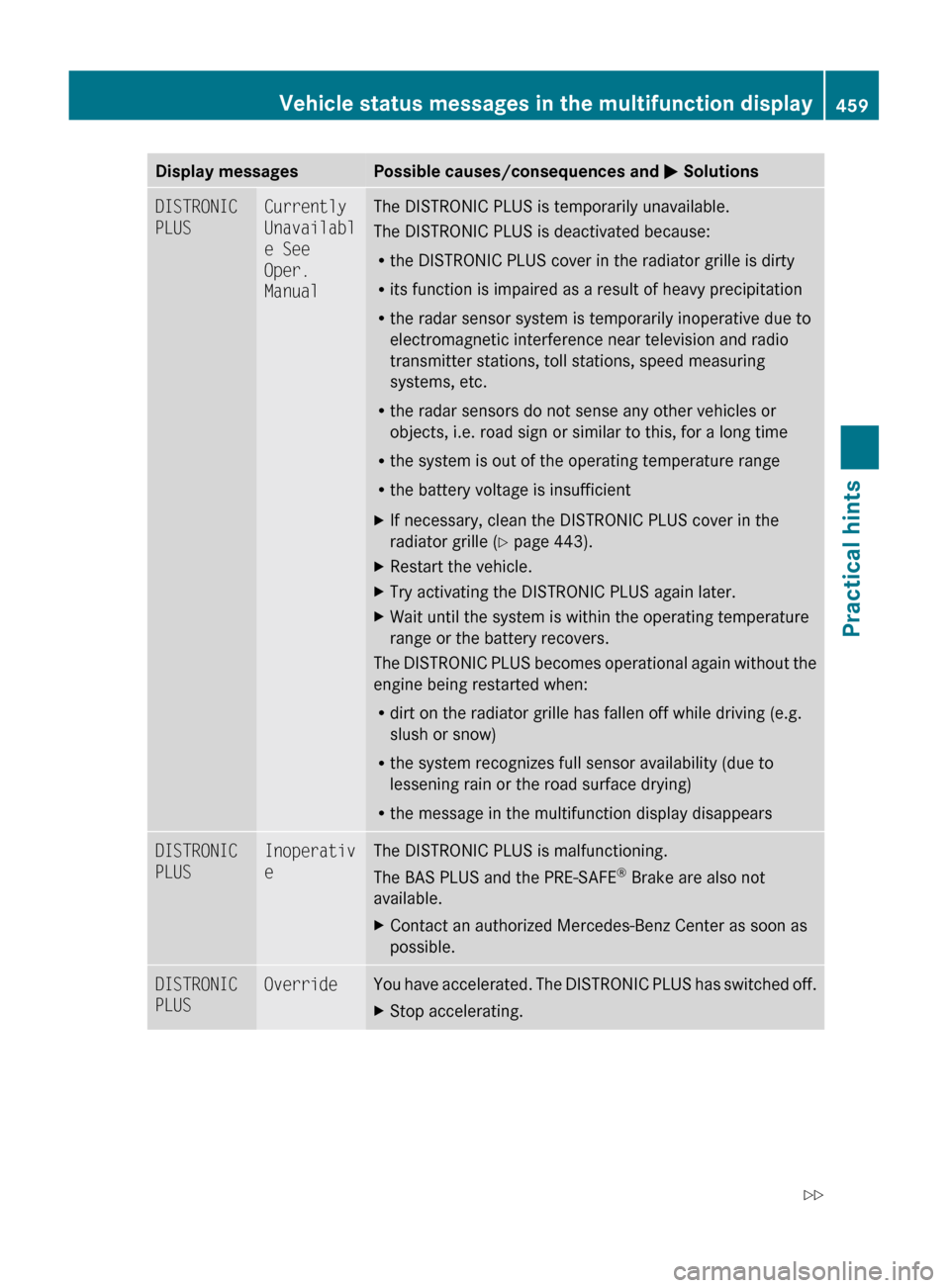 MERCEDES-BENZ S550 4MATIC 2010 W221 Owners Manual Display messagesPossible causes/consequences and M SolutionsDISTRONIC 
PLUSCurrently 
Unavailabl
e See 
Oper. 
ManualThe DISTRONIC PLUS is temporarily unavailable.
The DISTRONIC PLUS is deactivated be