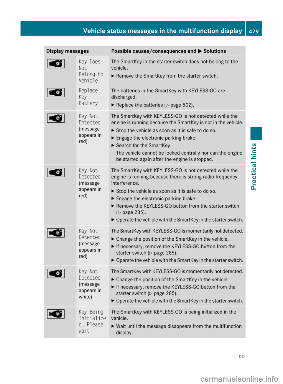 MERCEDES-BENZ S63AMG 2010 W221 Owners Manual Display messagesPossible causes/consequences and M SolutionsÂKey Does
Not
Belong to
VehicleThe SmartKey in the starter switch does not belong to the
vehicle.XRemove the SmartKey from the starter s MERCEDES-BENZ S63AMG 2010 W221 Owners Manual Display messagesPossible causes/consequences and M SolutionsÂKey Does
Not
Belong to
VehicleThe SmartKey in the starter switch does not belong to the
vehicle.XRemove the SmartKey from the starter s