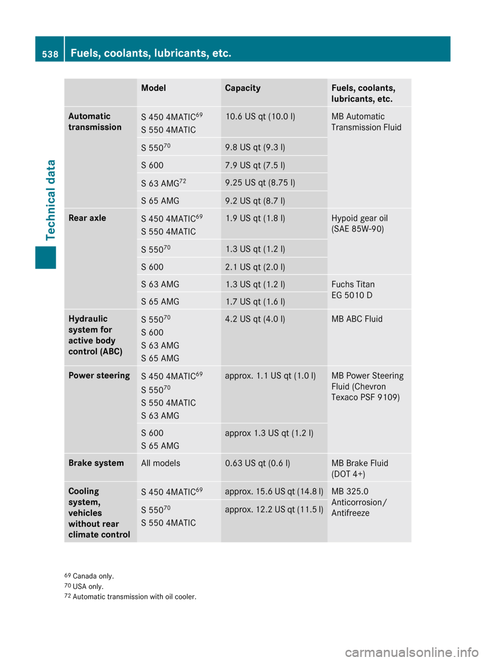MERCEDES-BENZ S550 4MATIC 2010 W221 Owners Manual ModelCapacityFuels, coolants, 
lubricants, etc.Automatic 
transmissionS 450 4MATIC 69
S 550 4MATIC10.6 US qt (10.0 l)MB Automatic
Transmission FluidS 550 709.8 US qt (9.3 l)S 6007.9 US qt (7.5 l)S 63 