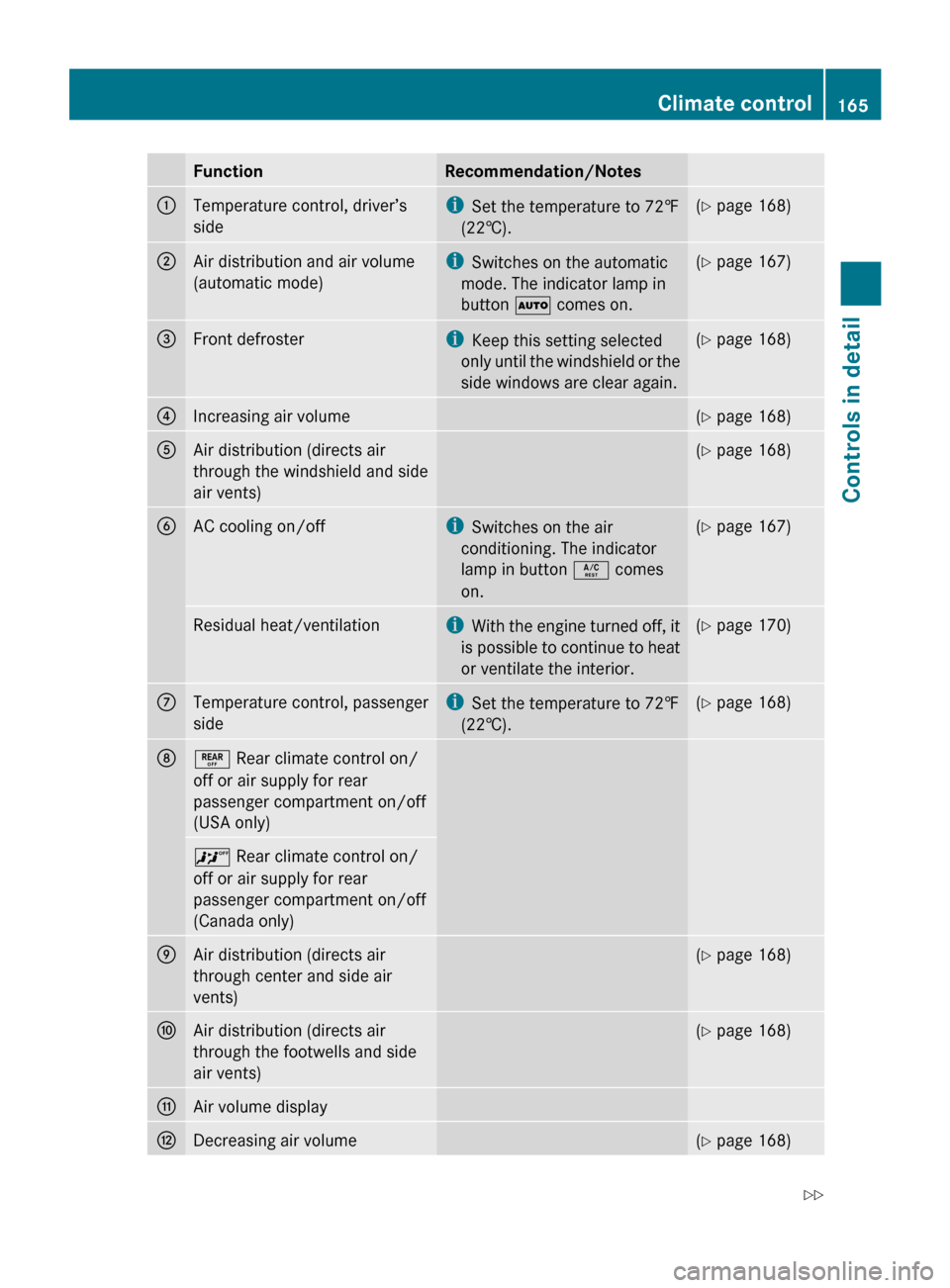 MERCEDES-BENZ R350 2010 W251 Owners Manual Function Recommendation/Notes
:
Temperature control, driver’s
side i
Set the temperature to 72 ‡
(22†). (Y page 168)
;
Air distribution and air volume
(automatic mode) i
Switches on the automati