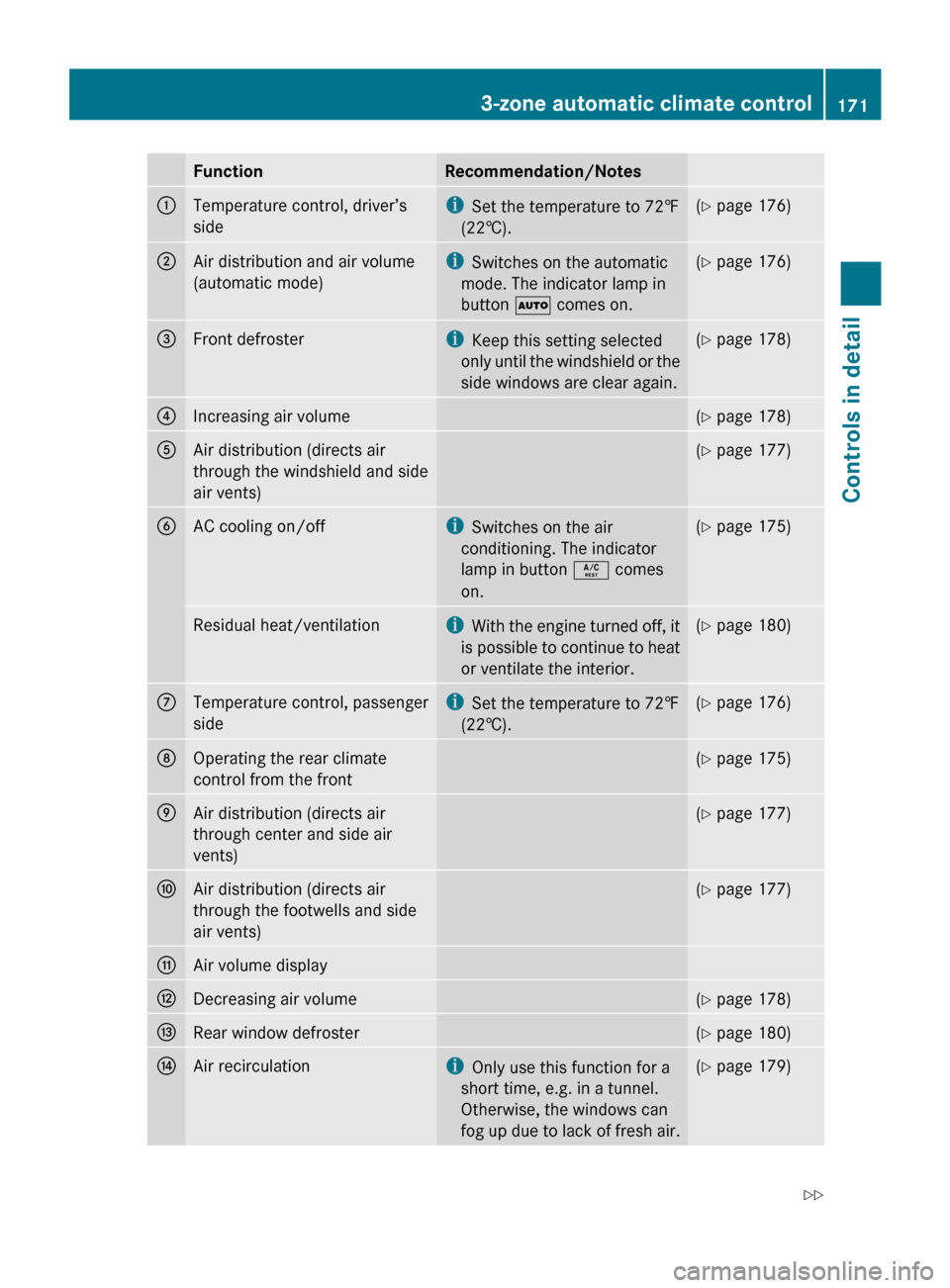 MERCEDES-BENZ R350 2010 W251 Owners Manual Function Recommendation/Notes
:
Temperature control, driver’s
side i
Set the temperature to 72 ‡
(22†). (Y page 176)
;
Air distribution and air volume
(automatic mode) i
Switches on the automati