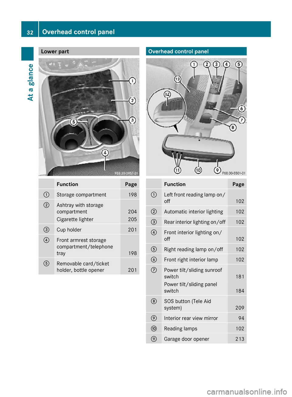 MERCEDES-BENZ R350 2010 W251 Owners Guide Lower part
Function Page
:
Storage compartment 198
;
Ashtray with storage
compartment
204
Cigarette lighter 205
=
Cup holder 201
?
Front armrest storage
compartment/telephone
tray
198
A
Removable card