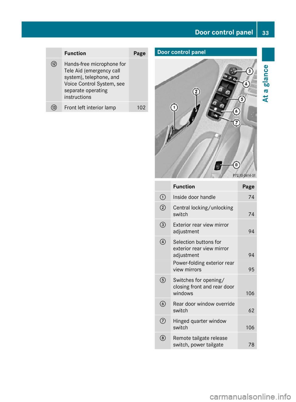 MERCEDES-BENZ R350 2010 W251 Owners Guide Function Page
H
Hands-free microphone for
Tele Aid (emergency call
system), telephone, and
Voice Control System, see
separate operating
instructions 
I
Front left interior lamp 102 Door control panel
