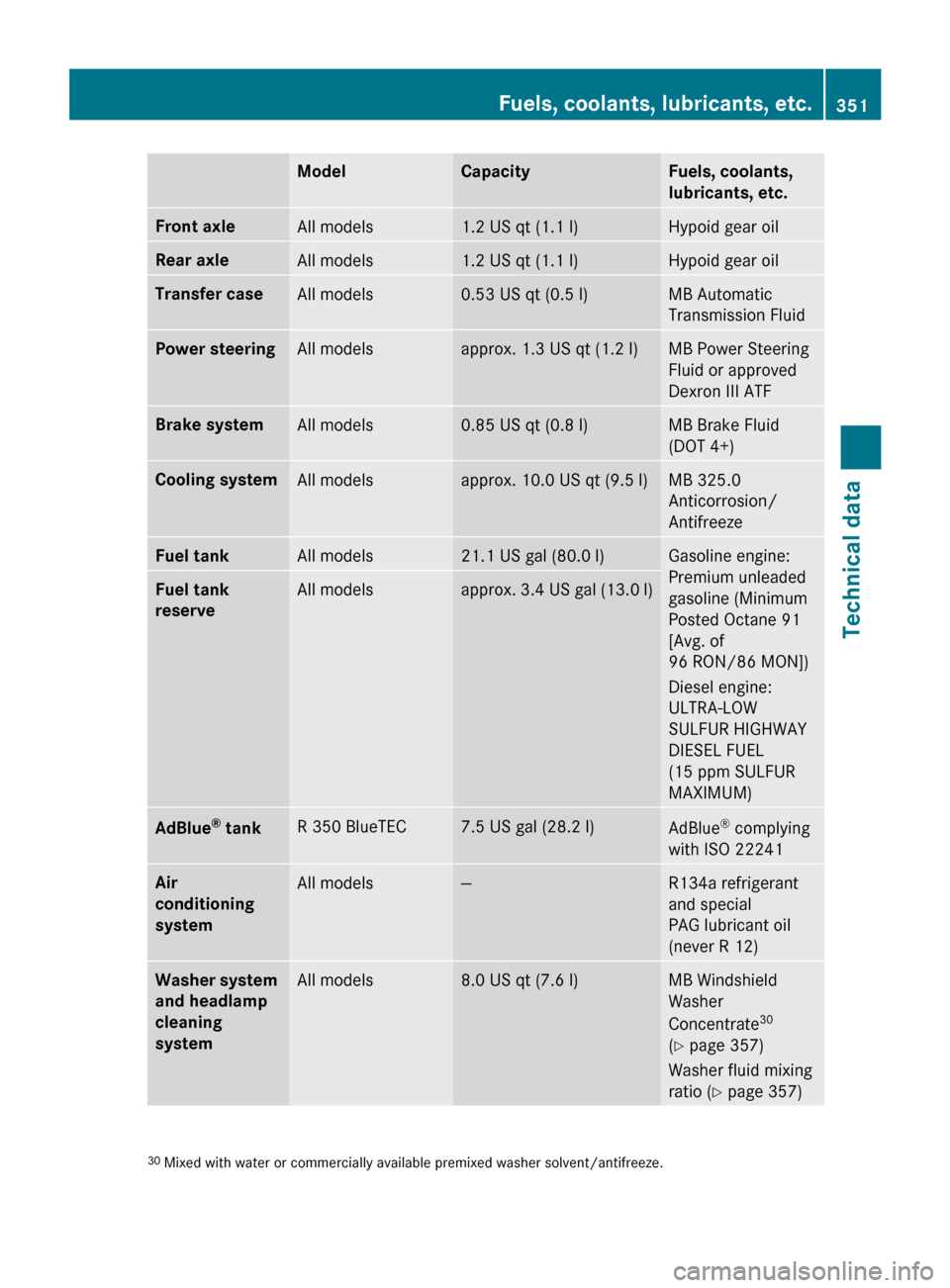MERCEDES-BENZ R350 2010 W251 Owners Manual Model Capacity Fuels, coolants, 
lubricants, etc.
Front axle
All models 1.2 US qt (1.1 l) Hypoid gear oil
Rear axle
All models 1.2 US qt (1.1 l) Hypoid gear oil
Transfer case
All models 0.53 US qt (0.