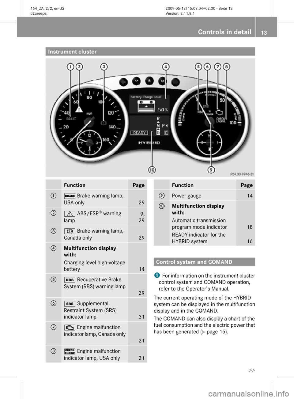 MERCEDES-BENZ ML450 HYBRID 2010 W164 Owners Manual Instrument cluster
Function Page
:
$ Brake warning lamp,
USA only  
29
;
d ABS/ESP
®
 warning
lamp    9,
29 =
J Brake warning lamp,
Canada only  
29
?
Multifunction display 
with:
Charging level high