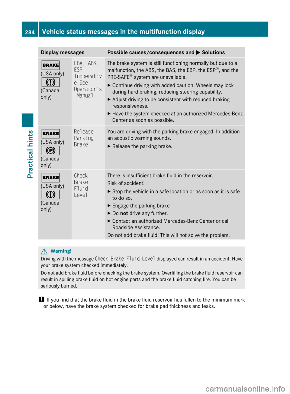 MERCEDES-BENZ ML350 2010 W164 Owners Guide Display messagesPossible causes/consequences and M Solutions$
(USA only)
J
(Canada
only)EBV, ABS, 
ESP 
Inoperativ
e See 
Operator’s
 ManualThe brake system is still functioning normally but due to 