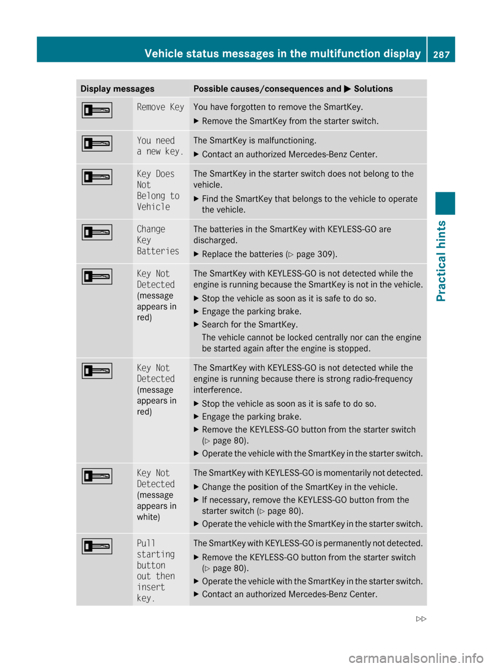 MERCEDES-BENZ ML320 2010 W164 Owners Guide Display messagesPossible causes/consequences and M Solutions+Remove KeyYou have forgotten to remove the SmartKey.XRemove the SmartKey from the starter switch.+You need 
a new key.The SmartKey is malfu