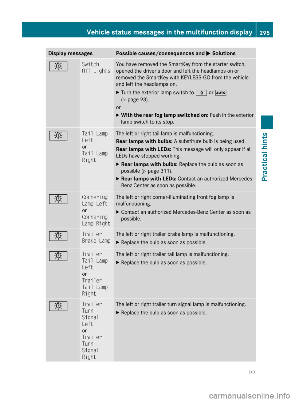 MERCEDES-BENZ ML350 2010 W164 Owners Manual Display messagesPossible causes/consequences and M SolutionsbSwitch 
Off LightsYou have removed the SmartKey from the starter switch,
opened the driver’s door and left the headlamps on or
removed th