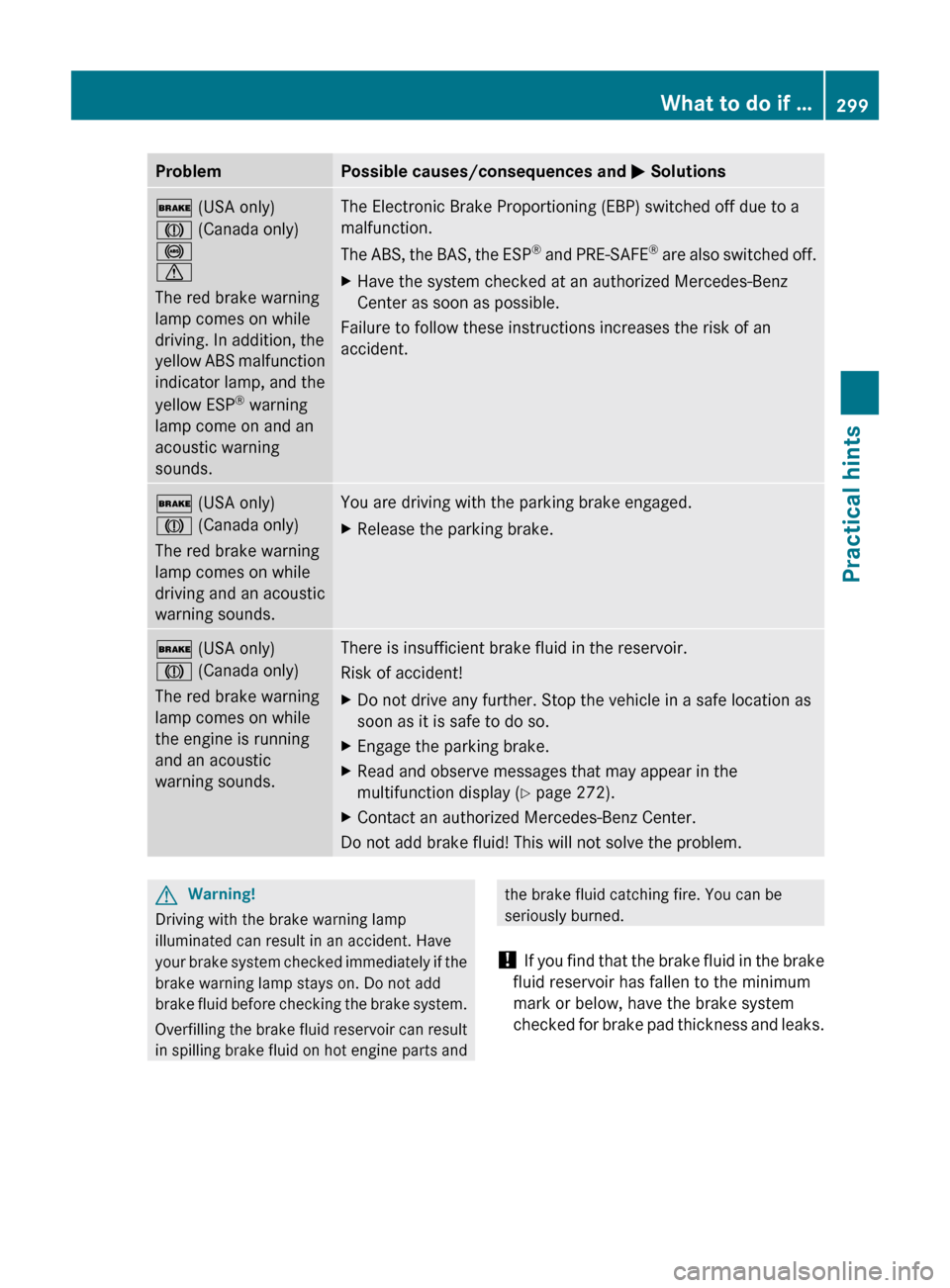 MERCEDES-BENZ ML350 2010 W164 Owners Guide ProblemPossible causes/consequences and M Solutions$  (USA only)
J  (Canada only)
!
d
The red brake warning
lamp comes on while
driving. In addition, the
yellow ABS malfunction
indicator lamp, and the