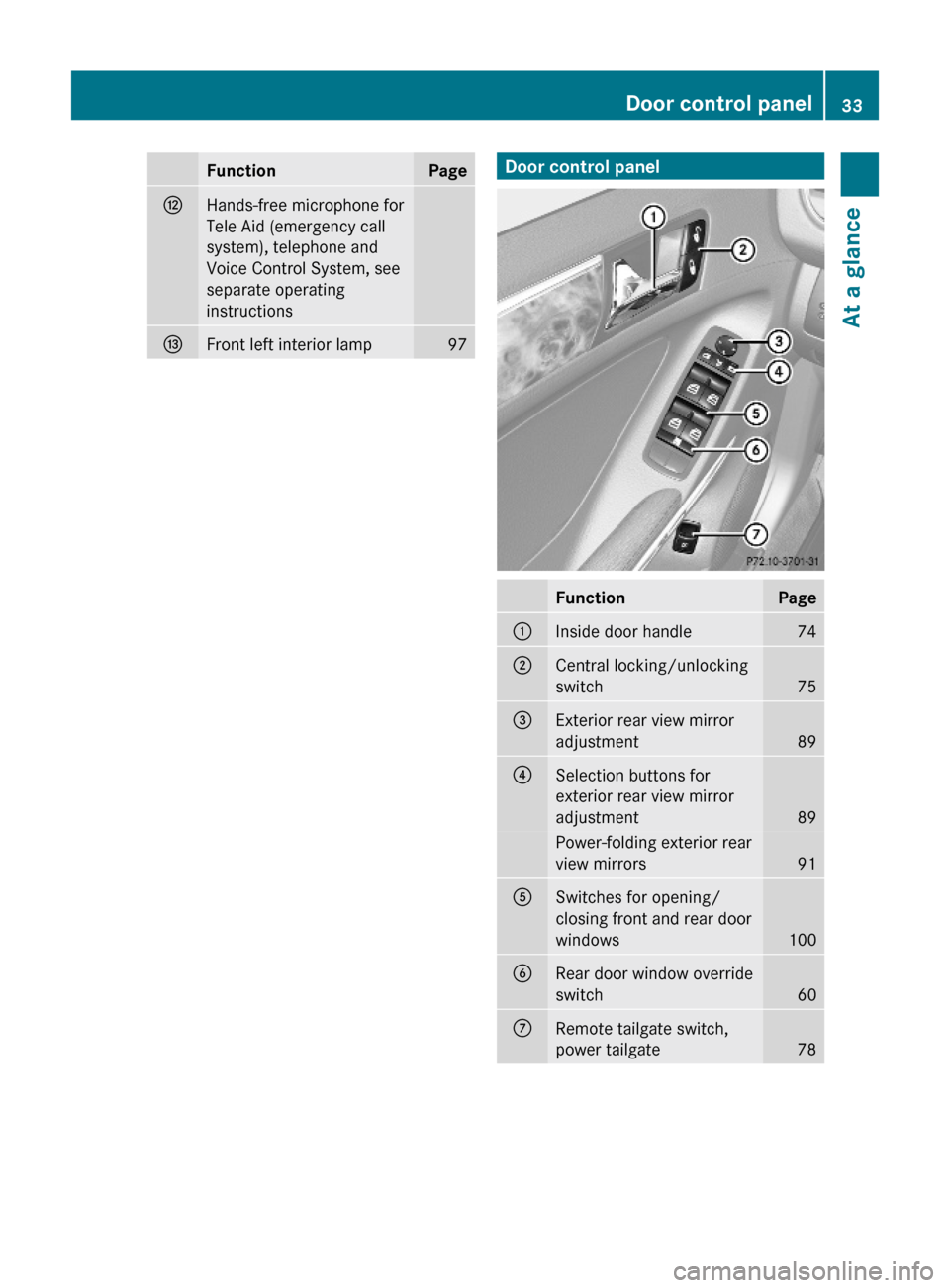 MERCEDES-BENZ ML320 2010 W164 Owners Manual FunctionPageHHands-free microphone for
Tele Aid (emergency call
system), telephone and
Voice Control System, see
separate operating
instructions 
IFront left interior lamp97Door control panelFunctionP