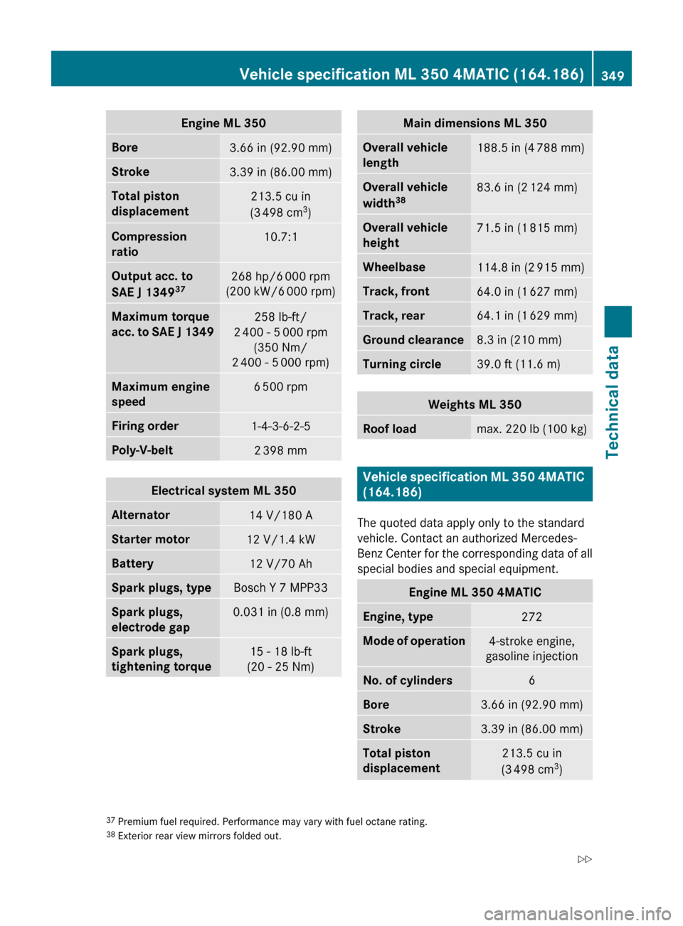 MERCEDES-BENZ ML550 2010 W164 Service Manual Engine ΜL 350Bore3.66 in (92.90 mm)Stroke3.39 in (86.00 mm)Total piston 
displacement213.5 cu in
(3  498 cm 3
)Compression 
ratio10.7:1Output acc. to 
SAE J 1349 37268 hp/6
 000 rpm
(200 kW/6  000 rp