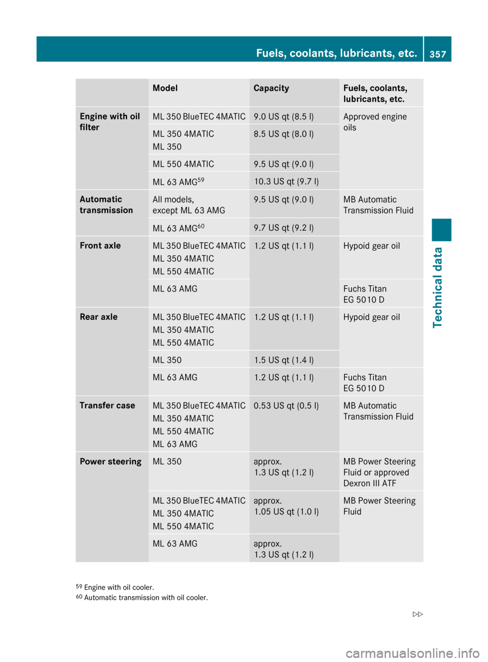 MERCEDES-BENZ ML350 2010 W164 User Guide ModelCapacityFuels, coolants, 
lubricants, etc.Engine with oil 
filterML 350 BlueTEC 4MATIC9.0 US qt (8.5 l)Approved engine
oilsML 350 4MATIC
ML 3508.5 US qt (8.0 l)ML 550 4MATIC9.5 US qt (9.0 l)ML 63